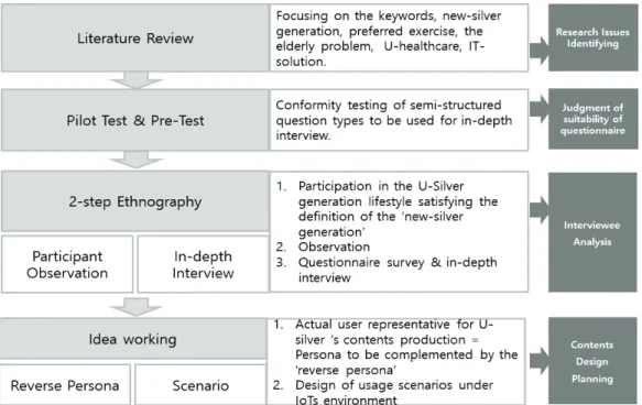 Fig. 2. Research process Table 1. Interviewees' characteristics