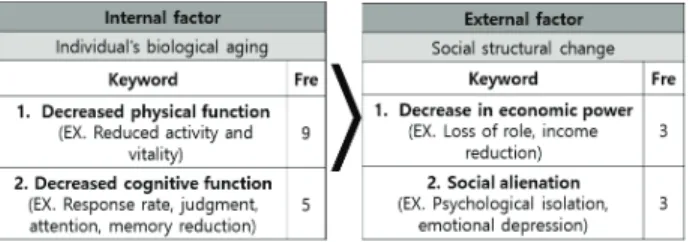 Fig. 4. Health aging problems of U-Silver generation