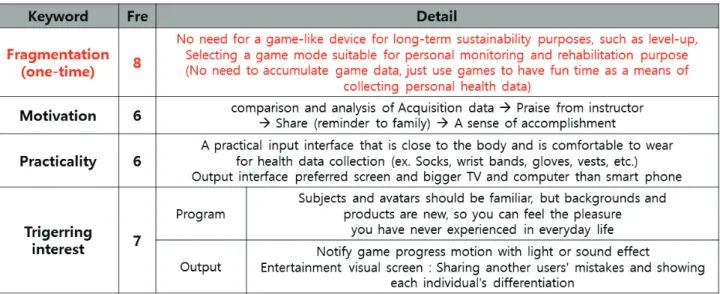 Table 4. Needs for wearable serious game for U-Silver generation 4.5. U-실버세대의 웨어러블 시리어스 게임에 대한  수용태도 및 요구환경 4.5.1