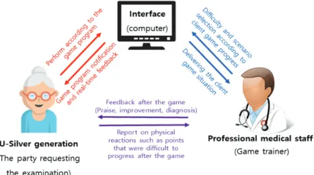 Fig. 5. Wearable Serious Game Triangle system composition diagram for U-Silver generation 이  4개의 주제어로 압축되었다