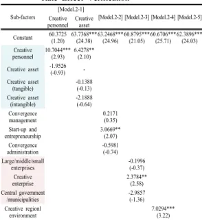 Table 6. Regional Creativity Sub-Factors and Employment  Rate Effect Verification