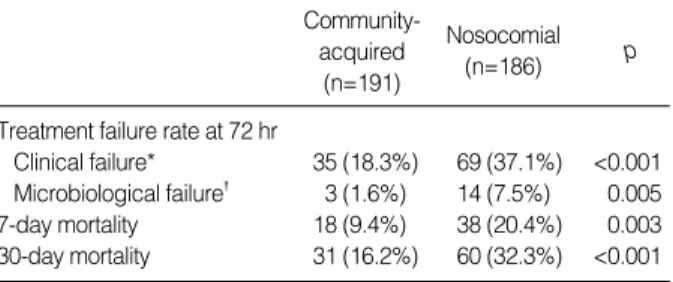 Table 1. Demographic characteristics and underlying conditions of patients with community-acquired vs