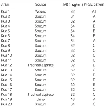 Table 3. Heterogeneity of IleS mutations among 20 MRSA iso- iso-lates with low-level mupirocin resistance
