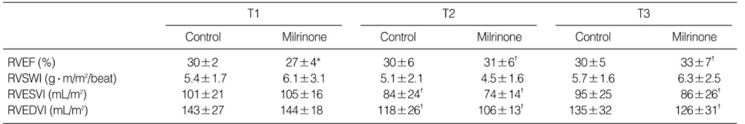 Table 3. Alterations of RV volumetric data during OPCAB