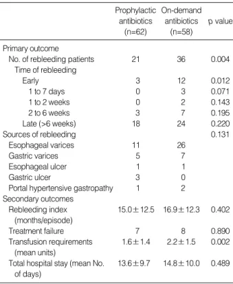 Fig. 1. Actuarial probability of remaining free of rebleeding in the patients in terms of prophylactic and on-demand antibiotics use.