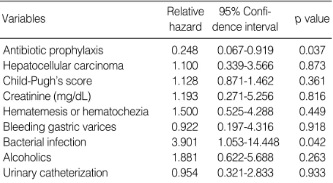 Table 7. Mortality and causes of death in the patients
