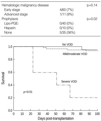 Table 3. Pre-transplantation liver function in VOD and non-VOD patients 