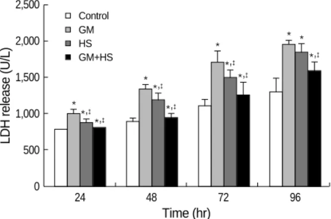 Fig. 1. Protective effects of heat shock (HS) from cytotoxicity in- in-duced by GM in HK-2 cells