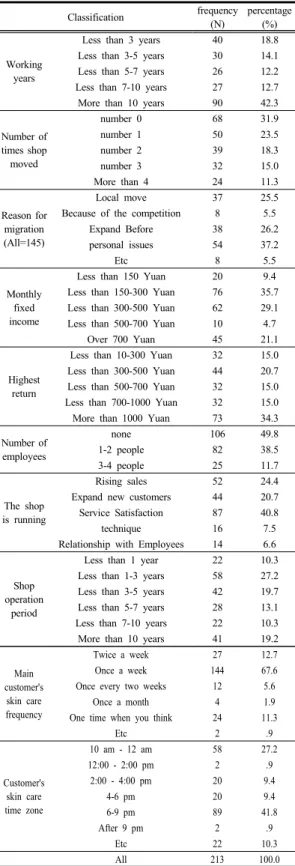 Table 3. Characteristics of Aesthetic Salon Operation  Classification frequency (N) percentage(%) Working  years