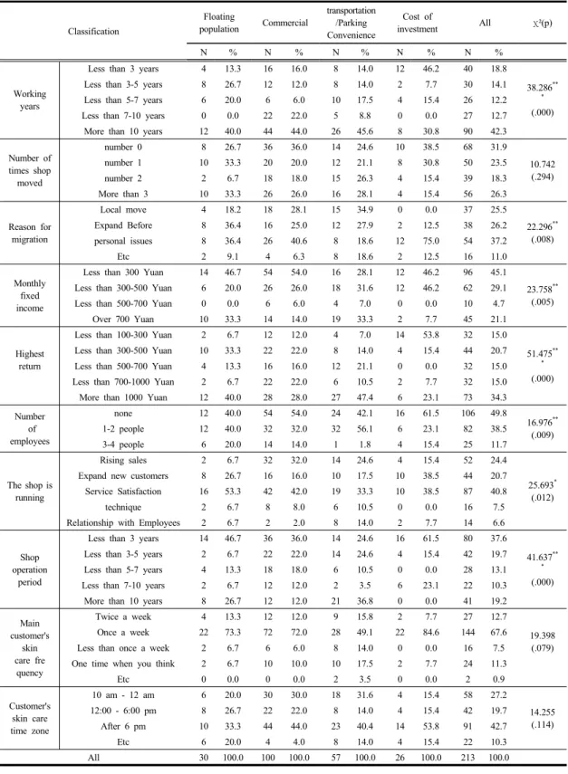 Table 6. Differences in the Characteristics of Aesthetic Salon Operation by Important Aspects in Launching  Aesthetic Salon Business