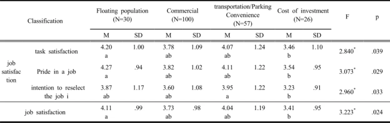Table 7. Differences in Job Satisfaction by Important Aspects in Launching Aesthetic Salon Business  Classification Floating population(N=30) Commercial(N=100) transportation/Parking Convenience (N=57) Cost of investment(N=26) F p M SD M SD M SD M SD job  