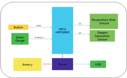 Fig. 3. Device operation process 