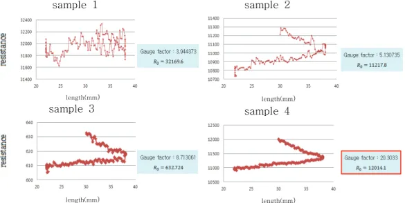 Fig. 9. Measuring sensor gauge factor using a universal testing machine