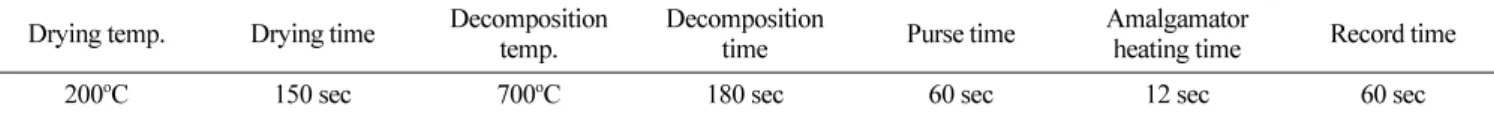 Table 2. The conditions of mercury analyzer