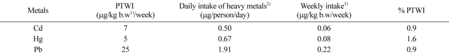 Table 8. Comparison of average weekly intakes of heavy metals from fishes with PTWI established by FAO/WHO