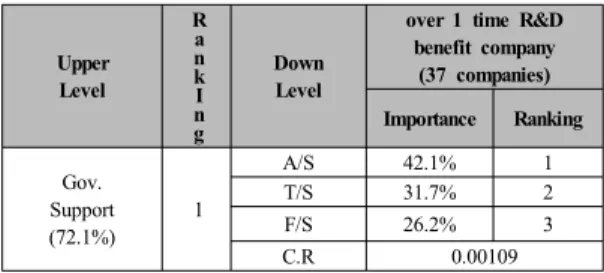 Table 2. Priority(over 1time R&amp;D benefit)Summary