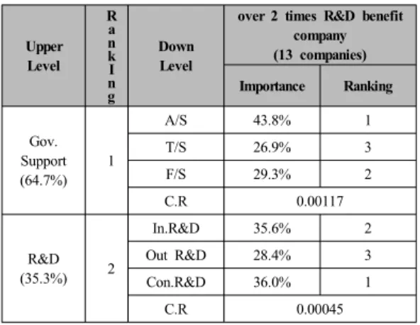 Table 5. Priority(over 1time R&amp;D benefit &amp; sales 5  billion won)Summary Upper Level Rank nI g DownLevel