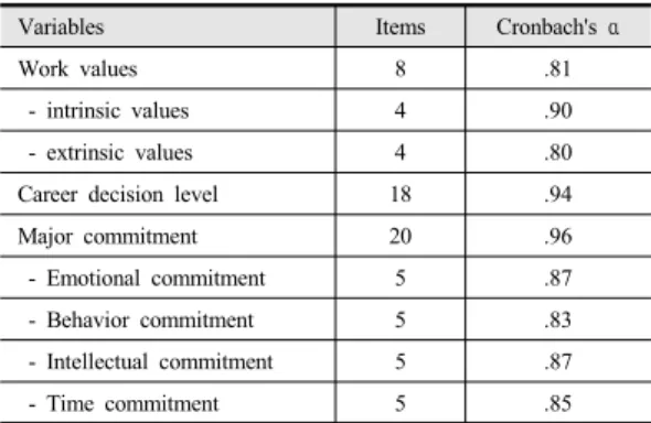 Table 1. Questionnaire’s reliability