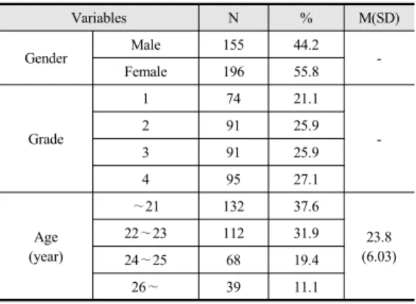 Table 2. Demographic characteristics of the respondents   Variables N % M(SD) Gender Male 155 44.2 Female 196 55.8  -Grade 1 74 21.129125.9  -3 91 25.9 4 95 27.1 Age (year) ∼21 132 37.6 23.8 (6.03)22∼2311231.9 24∼25 68 19.4 26∼ 39 11.1 4.2 주요변수의 기술통계치 기술통계