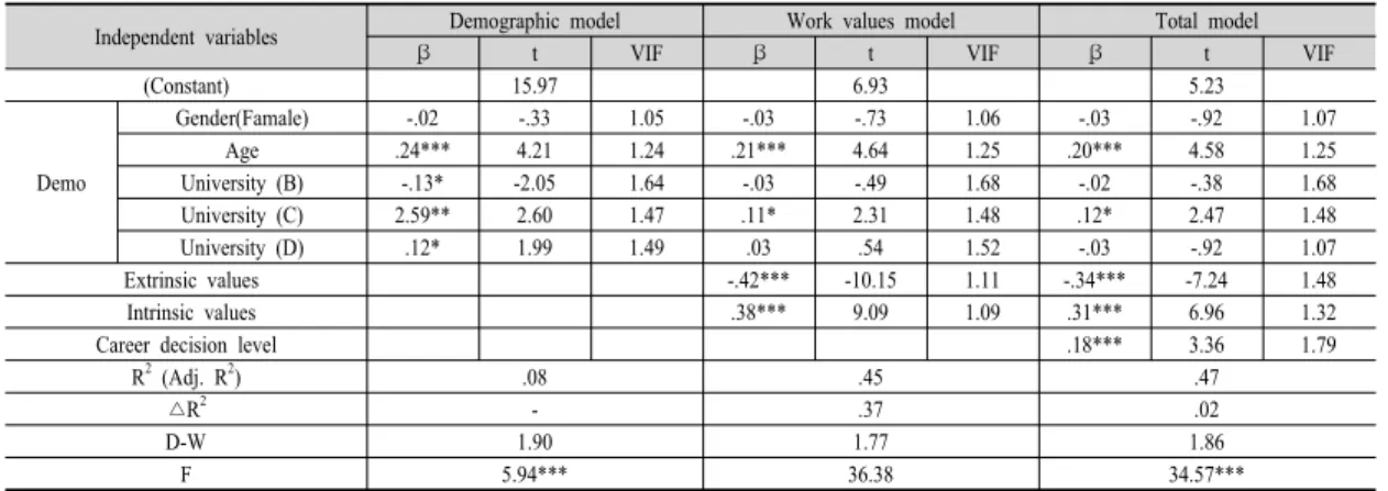 Table 6. Regression results for major commitment