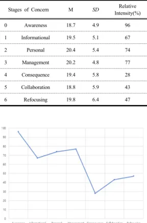 Table 4. Stages of concern about SW education (n=219)