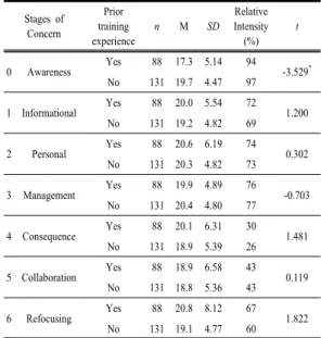 Table 5. Differences in stages of concern according to  necessity of SW education for young children