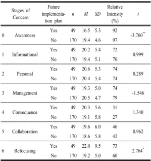 Table 7. Differences in stages of concern according to  future implementation plan of SW education