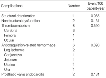 Table 1. Causes of late death