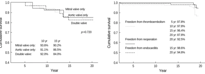 Fig. 1. Comparison of survival among mitral valve, aortic valve, and double valve replacement.