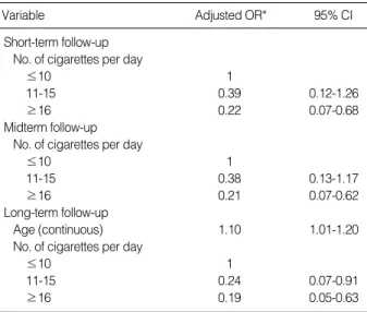 Table 3. Significant predictors of successful smoking cessation in multiple logistic regression models with forward stepwise  selec-tion at short-term (3 months), midterm (6 months), and  long-term (12 months) follow-up