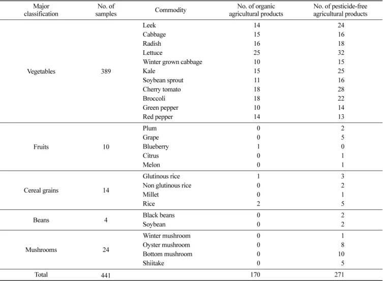 Table 1. Major classification and the number of samples collected and analyzed Major classification No