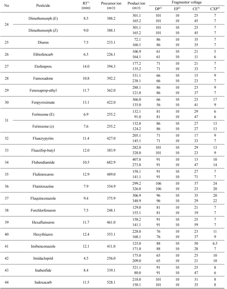 Table 2. Continued No Pesticide RT 1) (min) Precursor ion(m/z) Product ion(m/z) Fragmentor voltage DP 2) EP 3) CE 4) CXP 5) 24 Dimethomorph (E) 8.5 388.2 301.1 101 10 25 7165.210110457 Dimethomorph (Z) 9.0 388.1 301.1 101 10 25 7 165.2 101 10 45 7 25 Diuro