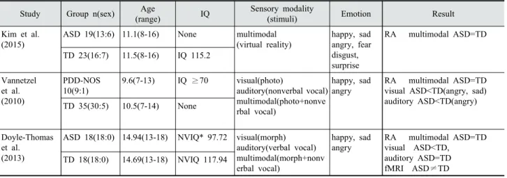 Table 1. Research on Visual and Auditory Emotion Perception in ASD