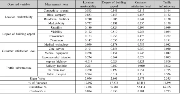 Table 7. Exploratory factor analysis &amp; Reliability analysis result