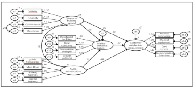 Fig. 2. Structural equation model analysis results  4.4.1  건물매력도와  교통인프라가  고객만족도에  미치는 영향(H1, H2) 본  연구는  Table 13.에서  보는  바와  같이  중소병의원 의  건물매력도가  고객만족도에  유의적인  정(+)의  영향을  미칠  것이라는  가설  1을  지지하고  있으나  교통인프라가  고객만족도에  유의적인  정(+)의  영향을  미칠  것이라는  가설  2는  지