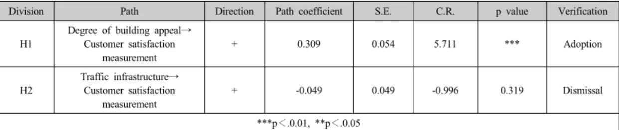 Table 13. The Effects of glycerization and transportation infrastructure on the customer satisfaction level 