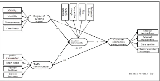 Fig. 1. Research model 2.4.3 입지시장성이 고객만족도에 미치는 영향 가설  5.  입지시장성은  고객만족도에  유의적인  정(+) 의  영향을  미칠  것이다