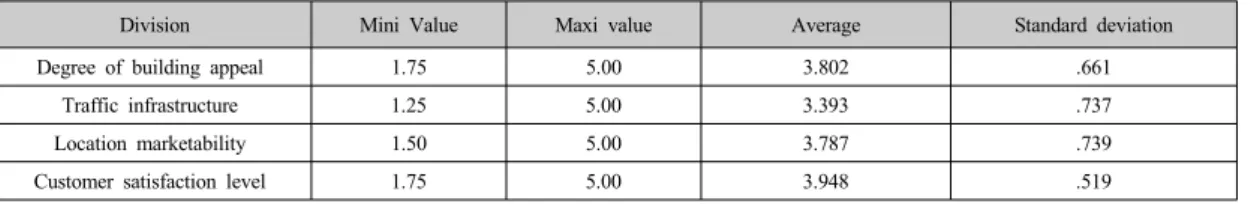 Table 6. Technical statistics of variables 