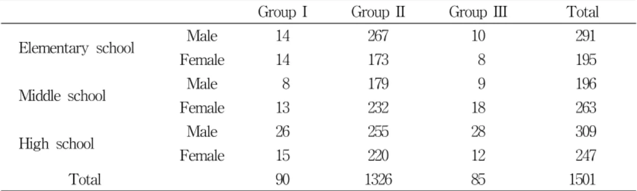 Table  1.  Grade  and  sex  distribution  by  group