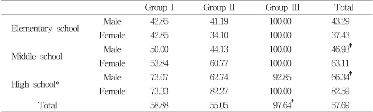 Table  4.  Dissatisfaction  rate  about  body  image  (%)Table  3). 4. 체형에  대한  불만족도  비교 남학생과  여학생  모두  학년이  올라갈수록 체형에  대한  불만족도가  통계적으로  유의하게 증가하였으며(p<0.05),  비만군이  정상체중군이나  저체중군에  비해  체형에  대한  불만족도가 통계적으로  유의하게  높았다(p<0.05,  Table  4)