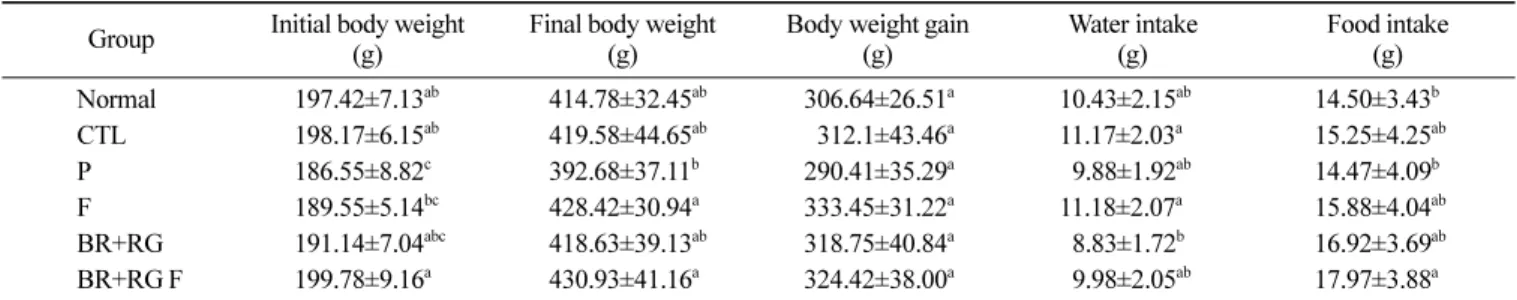 Table 3. Effects of fermented black raspberry and red ginseng supplementation on serum HDL, LDL, total cholesterol and triglyceride in rats fed with the HFHCD for 12 weeks