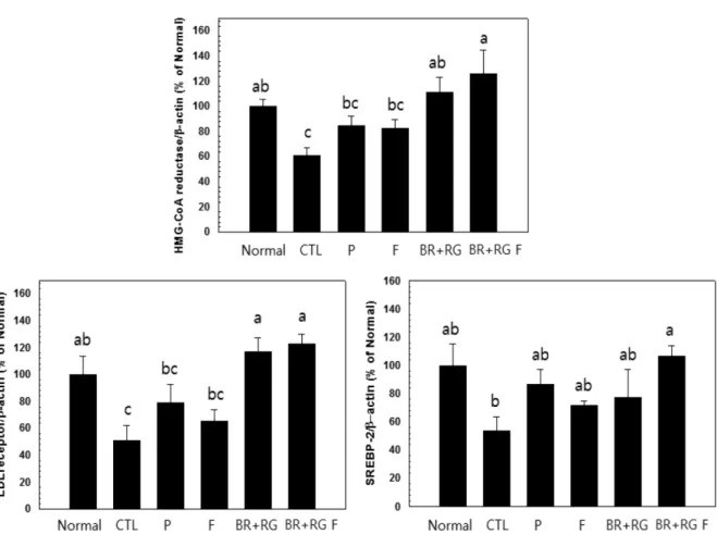 Fig. 1. Effects of fermented black raspberry and red ginseng on hepatic mRNA levels of HMG-CoA reductase, LDL receptor and SREBP-2 in HFHCD-fed rats for 12 weeks