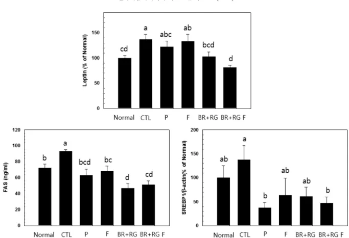 Fig. 3. Effects of fermented black raspberry and red ginseng extracts on leptin and FAS concentrations and SREBP-1 mRNA expression in hyperlimidemic rats fed with the HFHCD for 12 weeks