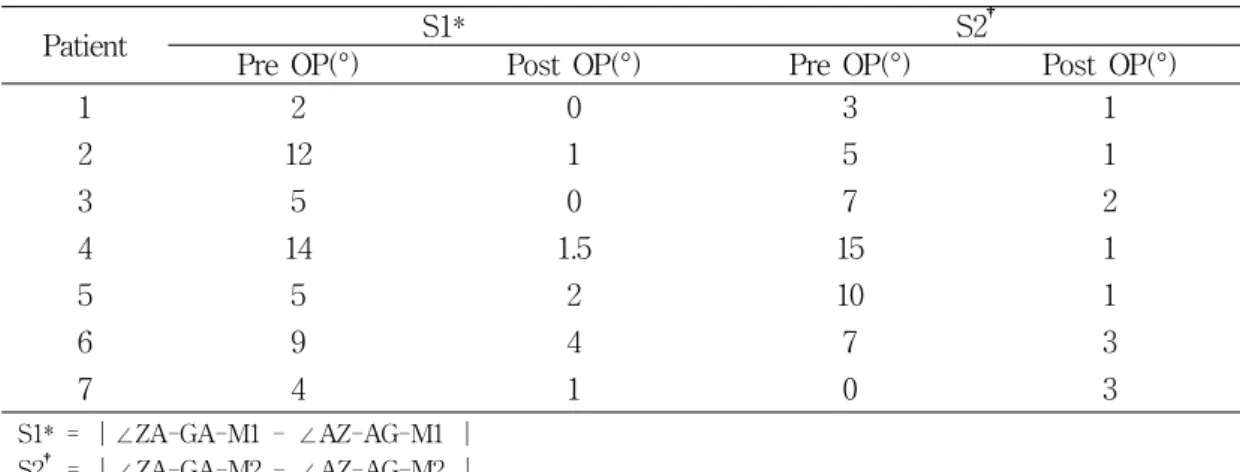 Table 1. Comparison  of  the  differences  between  the  mandibular  angle  of  before  and  after  the  mandibular  surgery