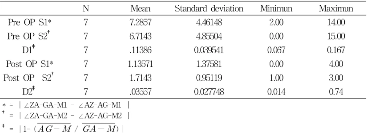 Table 3. Nonparametric  test