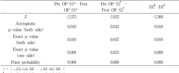 Table 4. Wilcoxon  signed  ranks  test