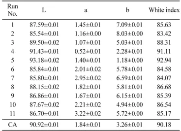 Table 5. Experimental and predicted results of verification in preparation of calcium acetate from littleneck clam calcined powder under optimized conditions 