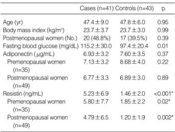 Table 1. Clinical characteristics of cases and controls (mean ± SD)