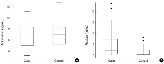 Fig. 1. Serum adiponectin (A) and resistin (B) levels in cases and controls.
