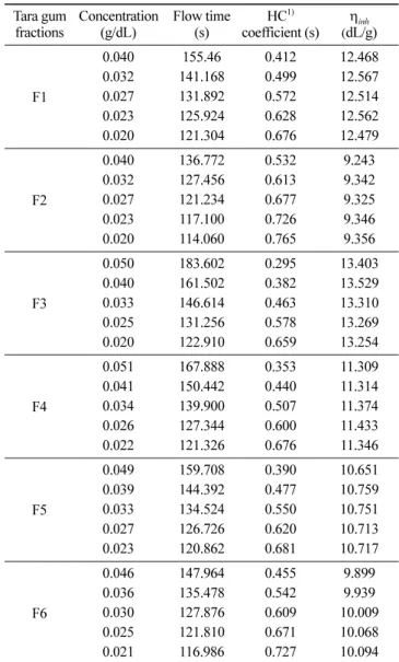 Table 2. Intrinsic viscosity ([ η]), Huggins coefficient (K') and viscosity molecular mass (Mv) of tara gum fractions